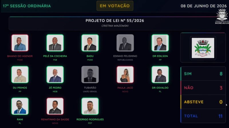 Câmara de Mongaguá aprova empréstimo de R$ 130 milhões para pacote de obras e investimentos