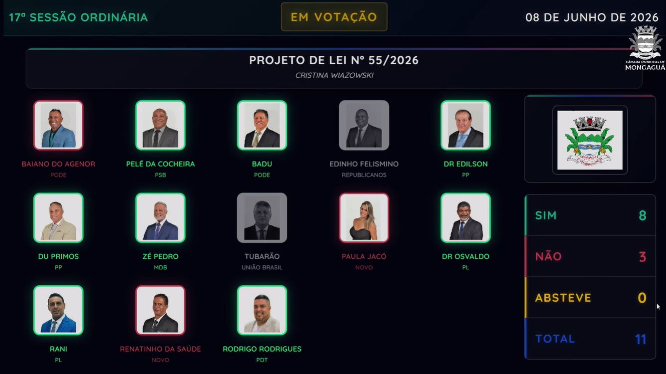 Câmara de Mongaguá aprova empréstimo de R$ 130 milhões para pacote de obras e investimentos